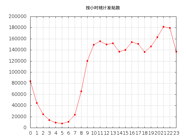 4按小时统计发贴数.png