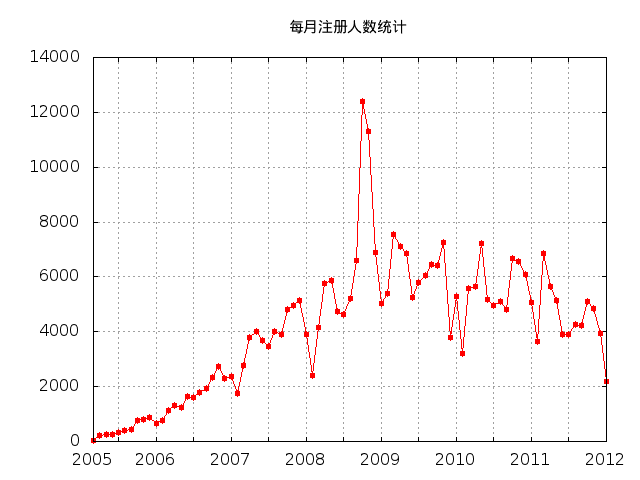 1每月注册人数统计.png