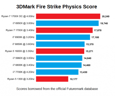 AMD-Ryzen-3DMak-Fire-Strike-Physics-Score.png