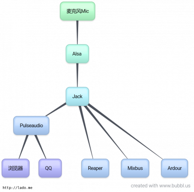 alsa-to-jack-to-pulseaudio.png