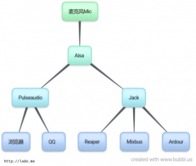 alsa-to-pulseaudio-and-jack.png