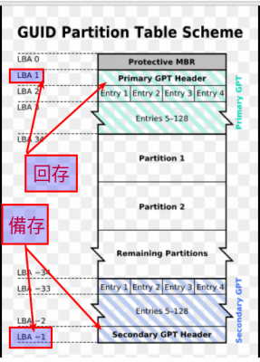 GUID Partition Table scheme