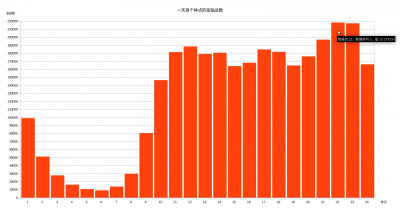 一天各个钟点的发贴总数.png