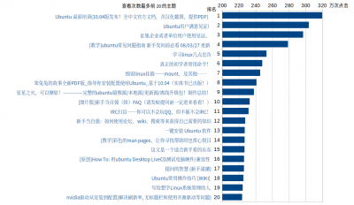 查看次数最多前20的主题.png