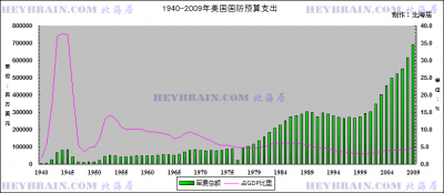 美国历年国防预算支出.png