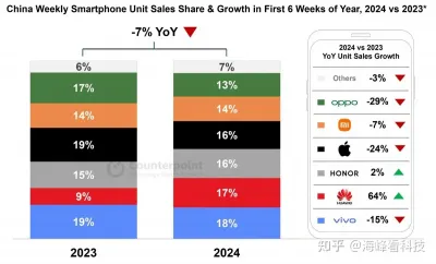 2024前六周手机份额.webp