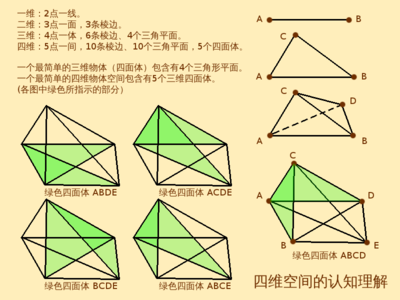 认知理解四维空间