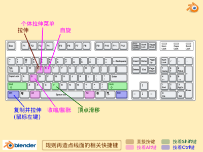 规则再造的快捷键