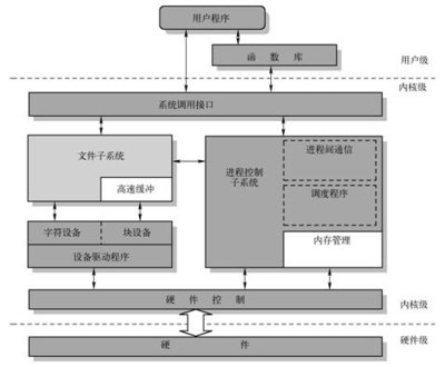 linux内核的结构，兼容内核需要修改它的代码以加入Windows机制，并在加入与linux系统调用接口并行的Windows的系统调用接口